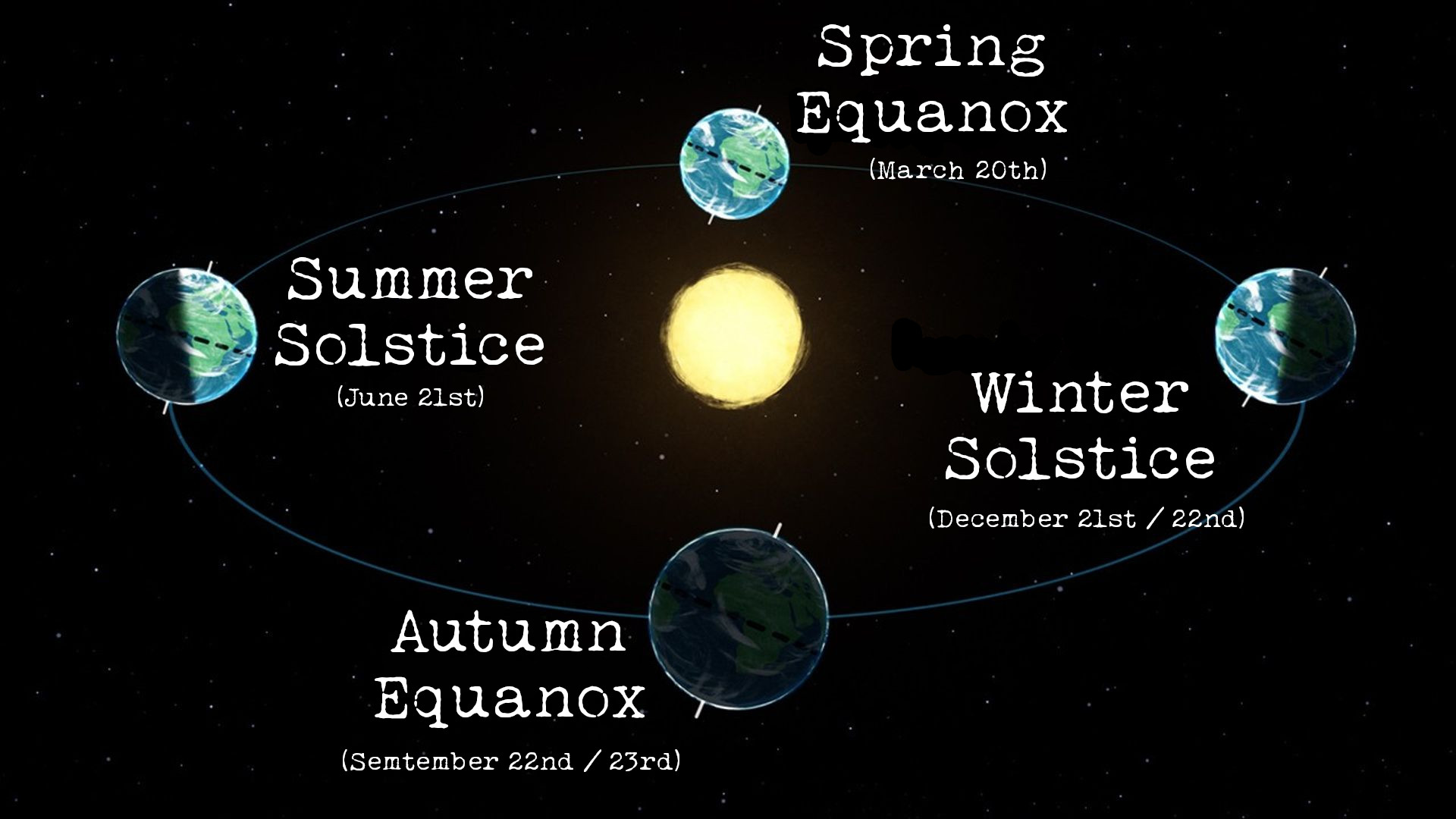 An astronomical diagram showing Earth's orbit around the Sun, illustrating the four seasons with labels for the Summer Solstice (June 21), Autumn Equinox (Sept 22/23), Winter Solstice (Dec 21/22), and Spring Equinox (March 20).