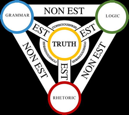 A triangular diagram representing the Trivium. At the center is 'TRUTH' surrounded by 'CONSCIOUSNESS.' Three outer circles represent 'GRAMMAR' (blue), 'LOGIC' (green), and 'RHETORIC' (red), connected by paths labeled 'EST' and 'NON EST.'